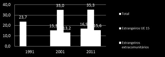 Percentagem da população residente de nacionalidade estrangeira, (Censos, INE) 2001 2011 Total nacional População residente total (N) 10.356.117 10.562.