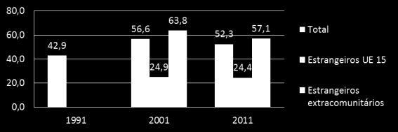 876 População residente de nacionalidade estrangeira (N) 125.446 188.391 Proporção da população residente de nacionalidade estrangeira (%) 4,71 6,68 Lisboa População residente total (N) 564.657 547.