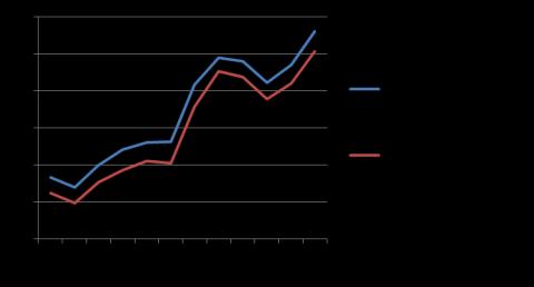 Casamentos Percentagem de casamentos mistos e