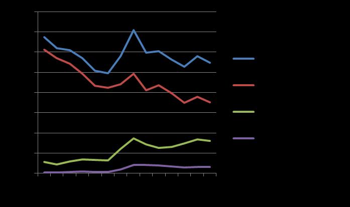 30 Lisboa Evolução do número de casamentos, 2000-2013