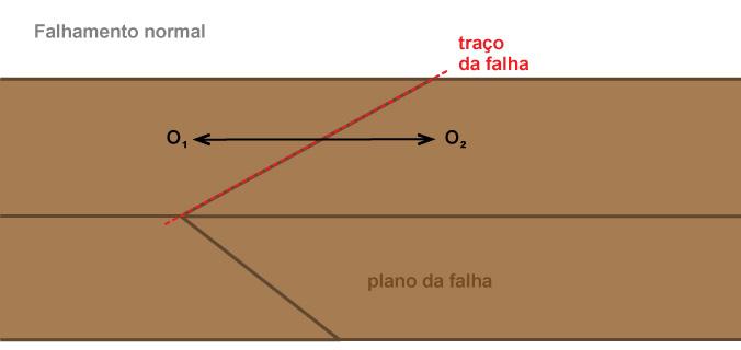 com o deslocamento sendo exclusivamente horizontal, ou seja, exclusivamente na direção do traço da falha (Figura 15).