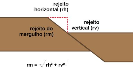 Nesse caso, o deslocamento ocorre sobre o plano da falha ao longo de uma direção oblíqua, nem perpendicular nem paralela, ao traço da falha e define o rejeito total (Figura 18).