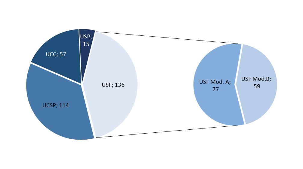 Em termos funcionais das 136 USF, 77 USF constituídas de acordo com o modelo organizacional A e 59 USF segundo o modelo organizacional B.