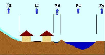 Evaporação É a transformação da água do estado líquido para o de vapor, a partir de uma superfície líquida, solo nu ou vegetação sobre solo.