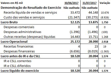 Informações Financeiras - Corsán-Corviam Construccion S.A. do Brasil ❼ 7.