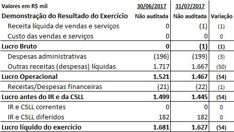 Informações Financeiras - Isolux Corsán do Brasil S.A. ❸ 3.