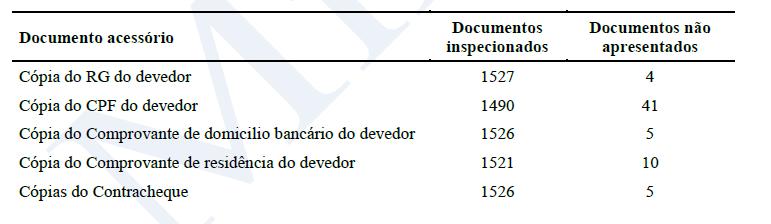 (a) O Custodiante informou que não houve direitos creditórios substituídos durante o trimestre findo em 31 de dezembro de 2015.