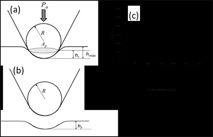 figura 2(c) mostra a curva de carga de uma indentação, e alguns parâmetros que podem ser extraídos dela. A profundidade hc representa a profundidade até a qual ainda ocorre contato amostra-ponta.