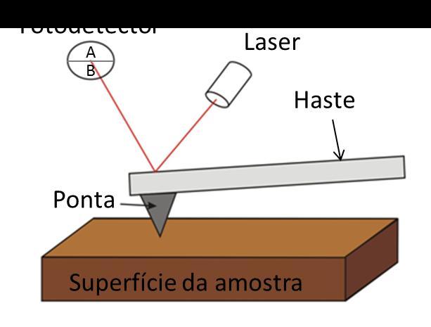 Z Departamento de Física -contato e o modo não-contato.