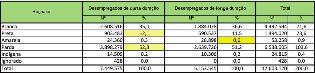 BOLETIM DE ANÁLISE DA CONJUNTURA - MARÇO 2018 O Quadro 4 mostra que, quando se cruza esta temática com o perfil masculino ou feminino, as mulheres representam 57,7% das 5,15 milhões de pessoas na