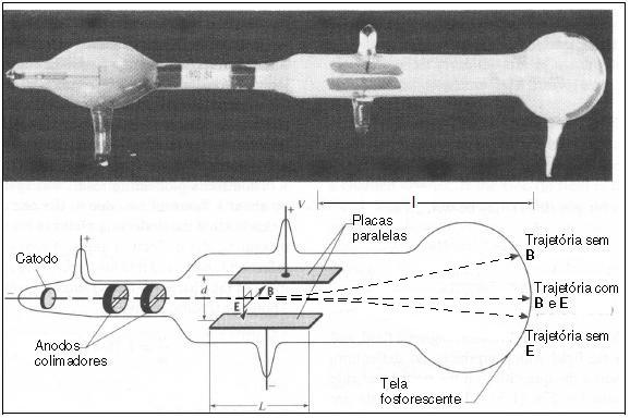 1899 - Experimento de Thomson Observação Experimento de Hertz Explicação Teoria Quântica de Einstein Partículas das emissões radioativas ( 1 β 0