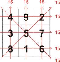 10. Quadrado Mágico - Quadrado Mágico é um quadrado de lado n, onde a soma dos números das linhas, das colunas e das diagonais é constante.