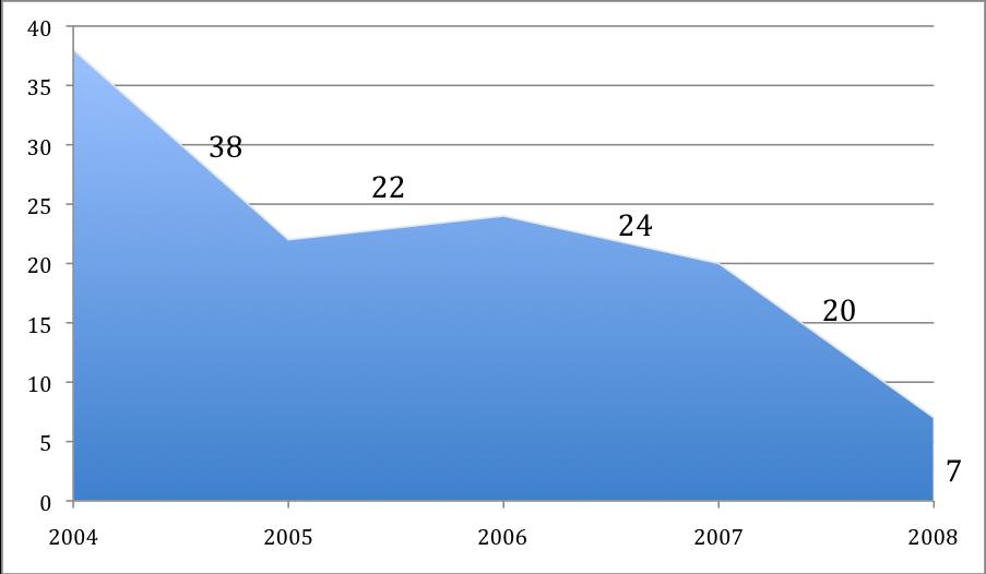 12 Gráfico 1: Distribuição, em número, dos casos de óbitos nas crianças com neoplasias malignas primárias, segundo o ano de ocorrência do óbito. Fonte: SOH/SAME/HIJG janeiro/2004 a dezembro/2008.