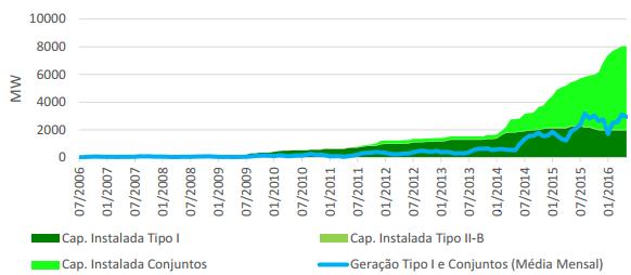 Evolução da Geração Eólica 2006-2016 Capacidade instalada