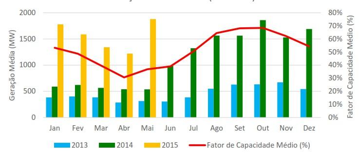 Evolução da Geração Eólica e