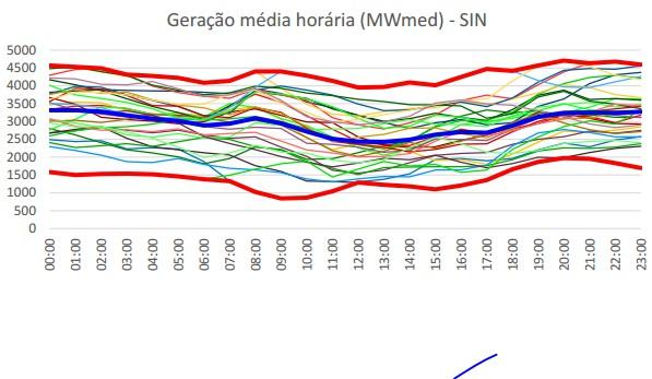 Evolução da Produção de Energia