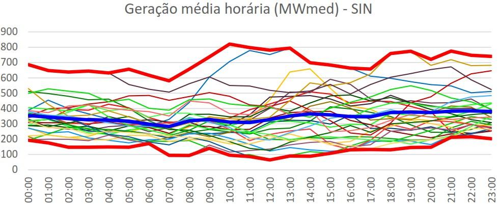 Evolução da Produção de Energia