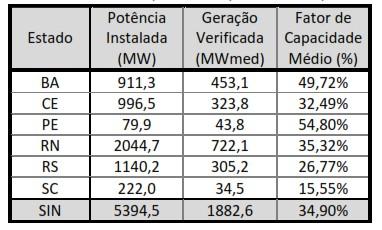 Geração