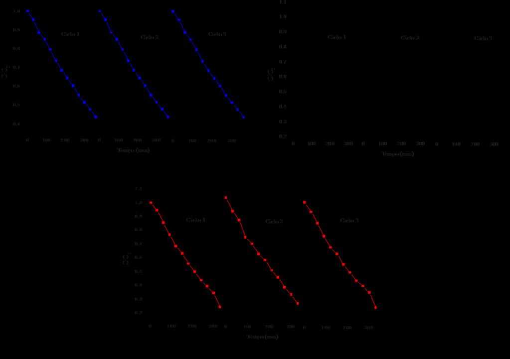 Figura 30: Atividade fotocatalítica dos filmes de TiO 2