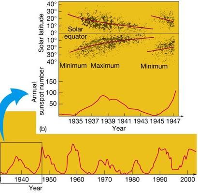 O CICLO SOLAR O plot que mostra o número de manchas solares em cada latitude com o tempo: a) Nos mínimos