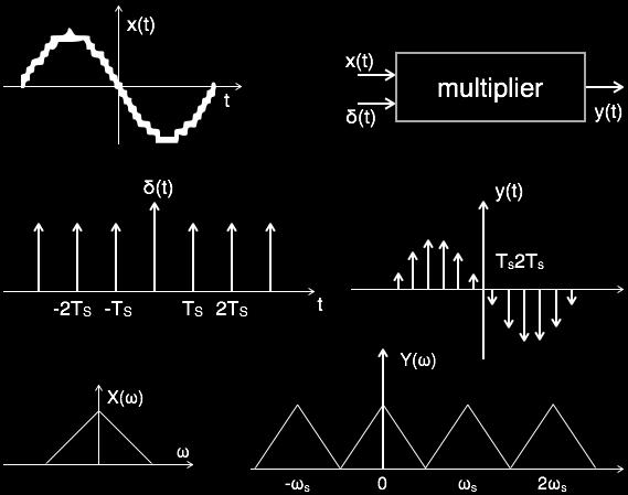 FT SINAL AMOSTRADO VS FT SINAL CONTÍNUO s t = δ t nt s n= x s t = x t s t = x t n= δ t nt s X s ω = 1 T k= X ω kω s 49 A amostragem de sinal de entrada x(t) pode ser obtida multiplicando x(t) por um