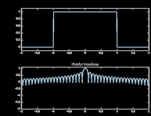 JANELAMENTO Quanto mais estreito for o lóbulo principal, melhor a resolução frequencial No entanto, quanto mais estreito o lóbulo principal, mais altos se tornam os lóbulos laterais, que aparecem