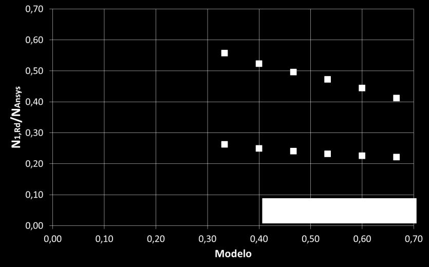 200x200x6,30 86 Figura 46 - Gráfico N 1,Rd /N ansys versus modelos numéricos A Tabela 15, apresenta os resultados para as ligações com banzo SHS de 200x200x6,30 com os montantes SHS variando de