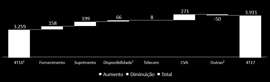 Receitas Operacionais Crescimento de 19% na Receita Operacional Recorrente no Trimestre +14,4% +29,2% +8,0% +10,3% +245,0% -9,8% +18,6% Despacho da UTE Araucária; Reajuste da Tarifa de Energia (TE)