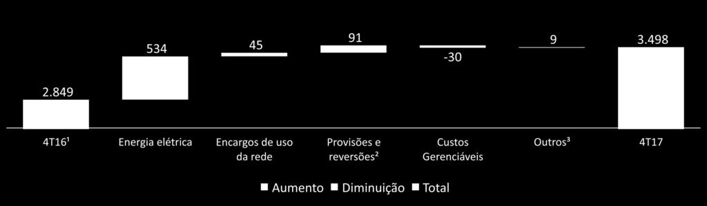 Custos e Despesas Operacionais Crescimento de 19% no Custos e Despesas Operacionais recorrentes no trimestre +42,4% +24,4% -4,0% +4,7% +22,8% Risco hidrológico; GSF de 69,3% no 4T17 ante 88,3% no