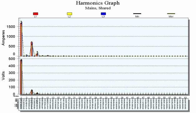 correntes harmônicas são amplificadas, fazendo com que surjam no sistema elétrico correntes e tensões harmônicas (diferentes da frequência fundamental).