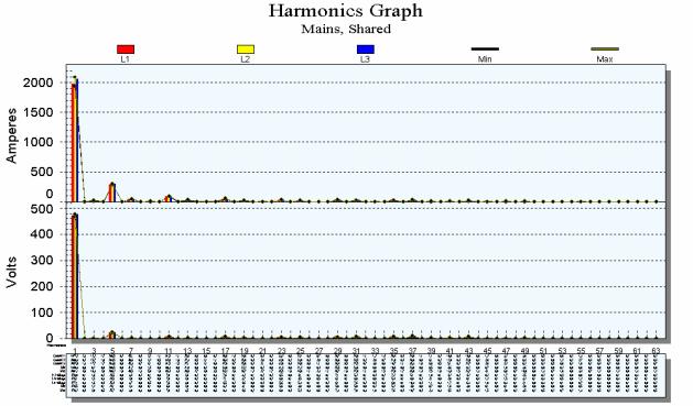 Os espectros de correntes harmônicas ilustradas nas figuras 5 a 7, apresenta a medição de correntes no transformador com manobra de alguns grupos de capacitores, note-se neste conjunto de figuras que
