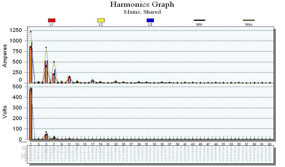No caso da injeção de 360 kvar verifica-se circulação nas harmônicas (5ª,
