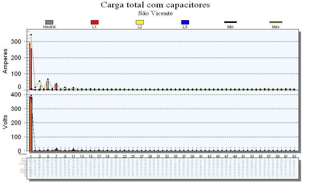 Da figura 3 observa-se: 13:13-Aumento de THDV quando da entrada de capacitores, típico fenômeno de ressonância. 13:20-Ligado o sistema de iluminação Aumento do THDV com redução da THDI.