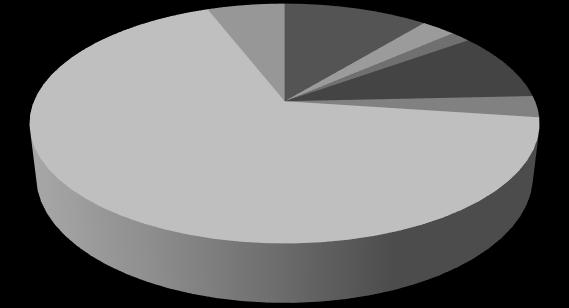 4 Petróleo 6% Hidro 67% Gás % Carvão Mineral 3% Nuclear % Biomassa 9% Eólica 3% Figura.- Matriz Energética SIN. Fonte: Aneel.