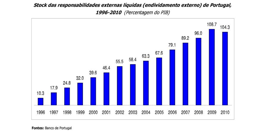 responsabilidades externas líquidas totais da economia portuguesa - isto é, um