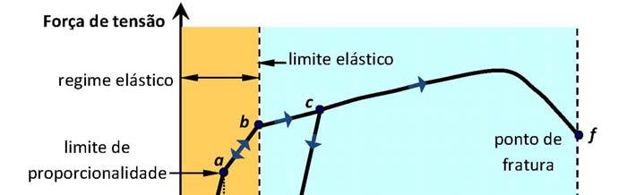 Laboratório de Física I IFSC A Física e a Engenharia: materiais dúcteis e frágeis A relação de proporcionalidade entre a força de tensão (tração), aplicada a um material e sua deformação