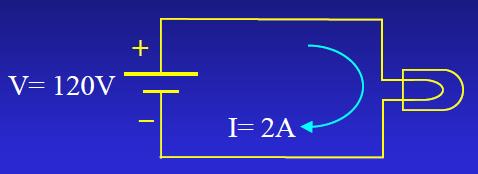 Exercícios 3) Considere um circuito resistivo onde o gerador fornece 20A de corrente, com uma tensão CC de 240V.