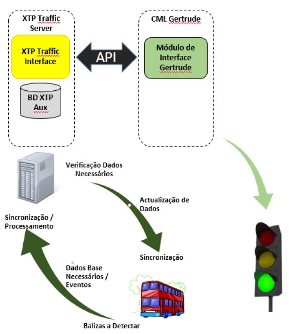 4 - Priorização de veículos Deteção por GNSS Nível de prioridade definido por tipo de veículo: Emergência Autocarro Carris o Hierarquia por desempenho horário Vantagens: