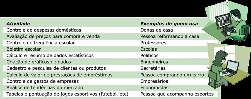 Os exemplos abaixo são meramente ilustrativos, pois cada necessidade gera novos usos e situações apropriadas para planilhas eletrônicas.