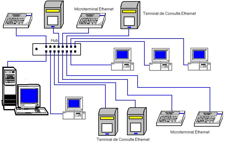 Meio Físico Existem duas maneiras de conectar o Microterminal ao PC.