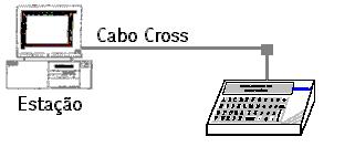 diretamente o Microterminal no PC (Figura 2) através de um cabo cross onde os pinos de TX e RX são