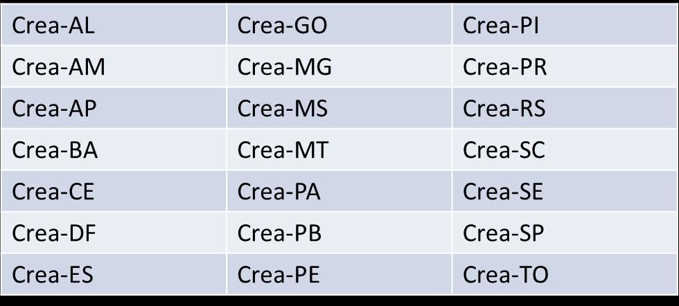 Informações do Sistema Confea/Crea 2015-2016 Informações levantadas pela União CGU nos seguintes