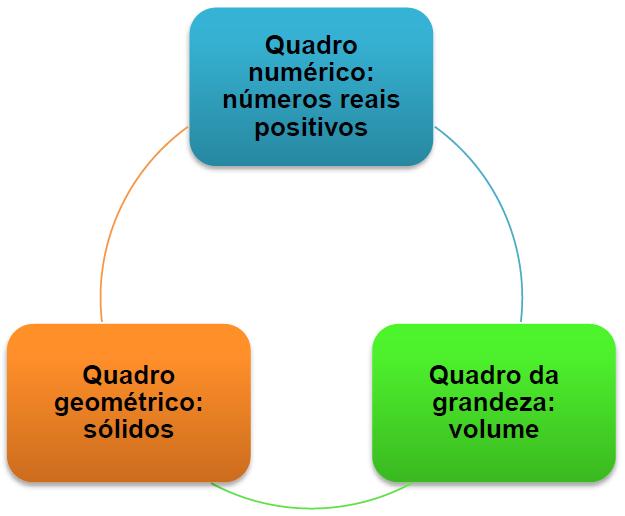 distinção/articulação de três quadros 1 : o geométrico; o numérico; e a grandeza.