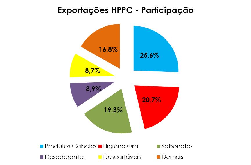 Por grupo de produtos, as exportações brasileiras de Higiene Pessoal, Perfumaria e Cosméticos, apresentaram a seguinte composição em 2011: 2011 % Vs. 2010 % Vs. 2002 Produtos para Cabelos 192.