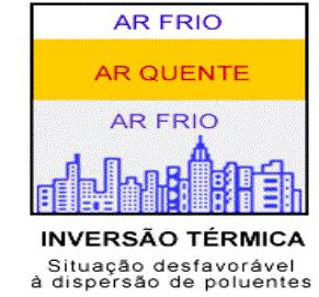 INVERSÃO TÉRMICA Geralmente, o ar atmosférico é mais quente na parte de baixo (recebe o calor