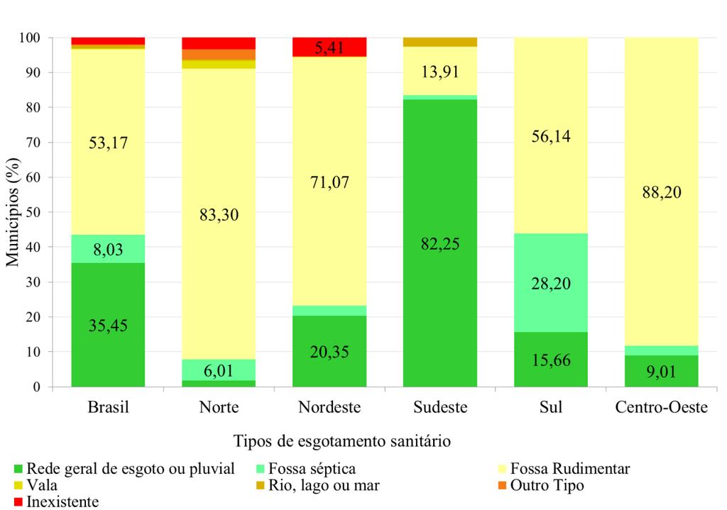 Percentagem de domicílios brasileiros por tipo de esgotamento sanitário e Região