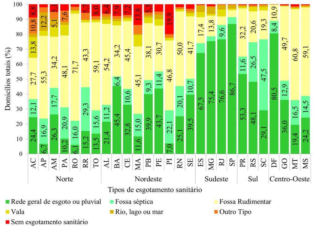 Percentagem de domicílios brasileiros por tipo de esgotamento sanitário e Unidade da