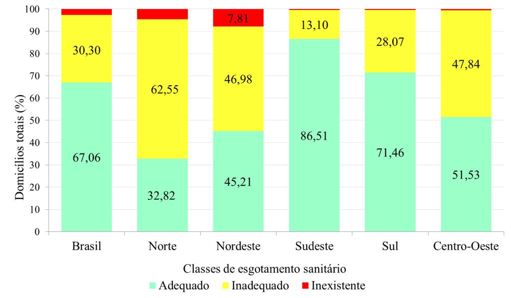 Percentagem de domicílios brasileiros por classes de esgotamento sanitário e Região