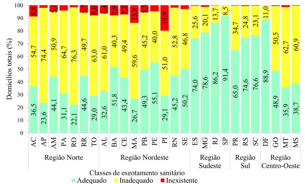 Percentagem de domicílios brasileiros por classes de esgotamento sanitário e Unidade