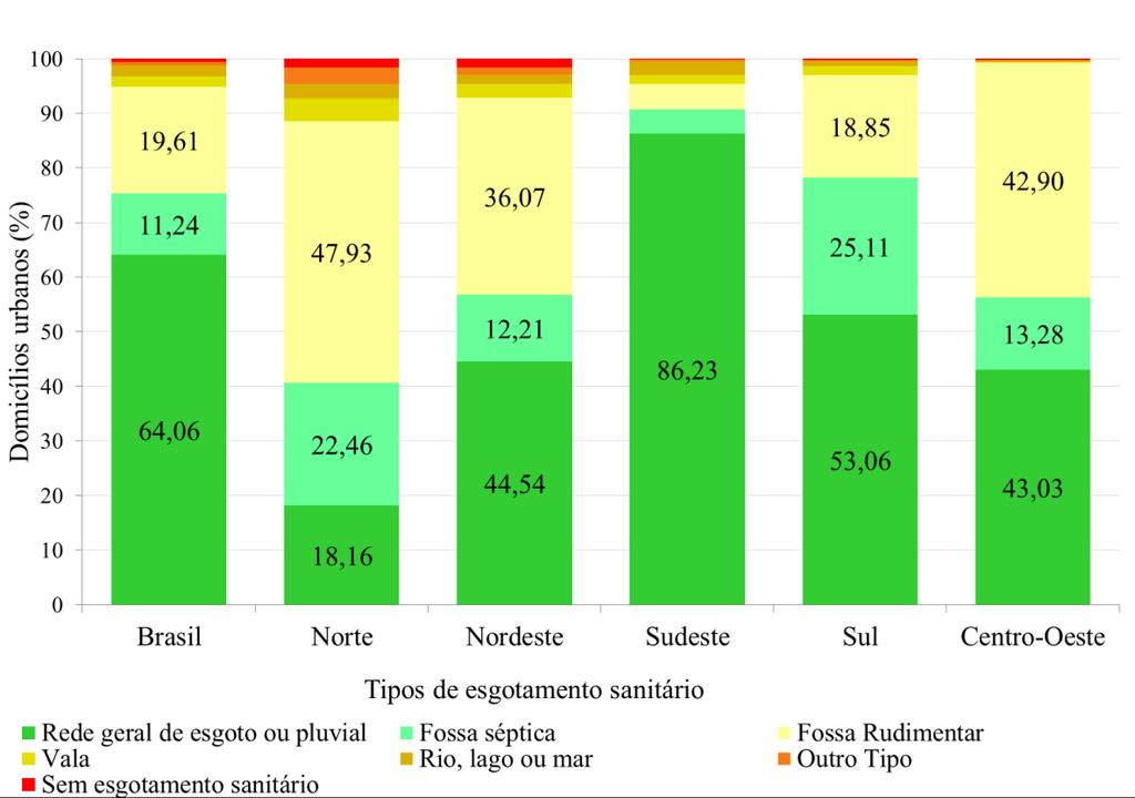 Percentagem de domicílios urbanos por tipo de esgotamento sanitário e Região Geográfica